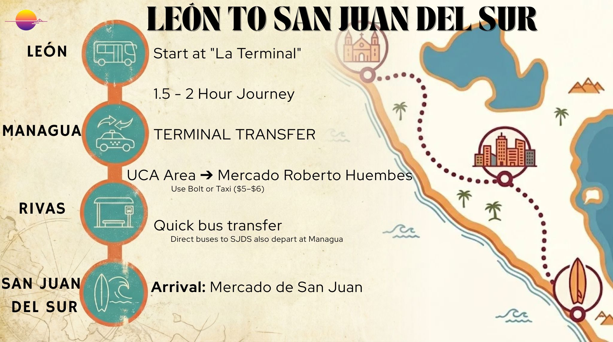 Infographic showing how to get from Leon to San Juan del Sur including the bus terminal switch in Managua from UCA to Mercado Roberto Huembes.